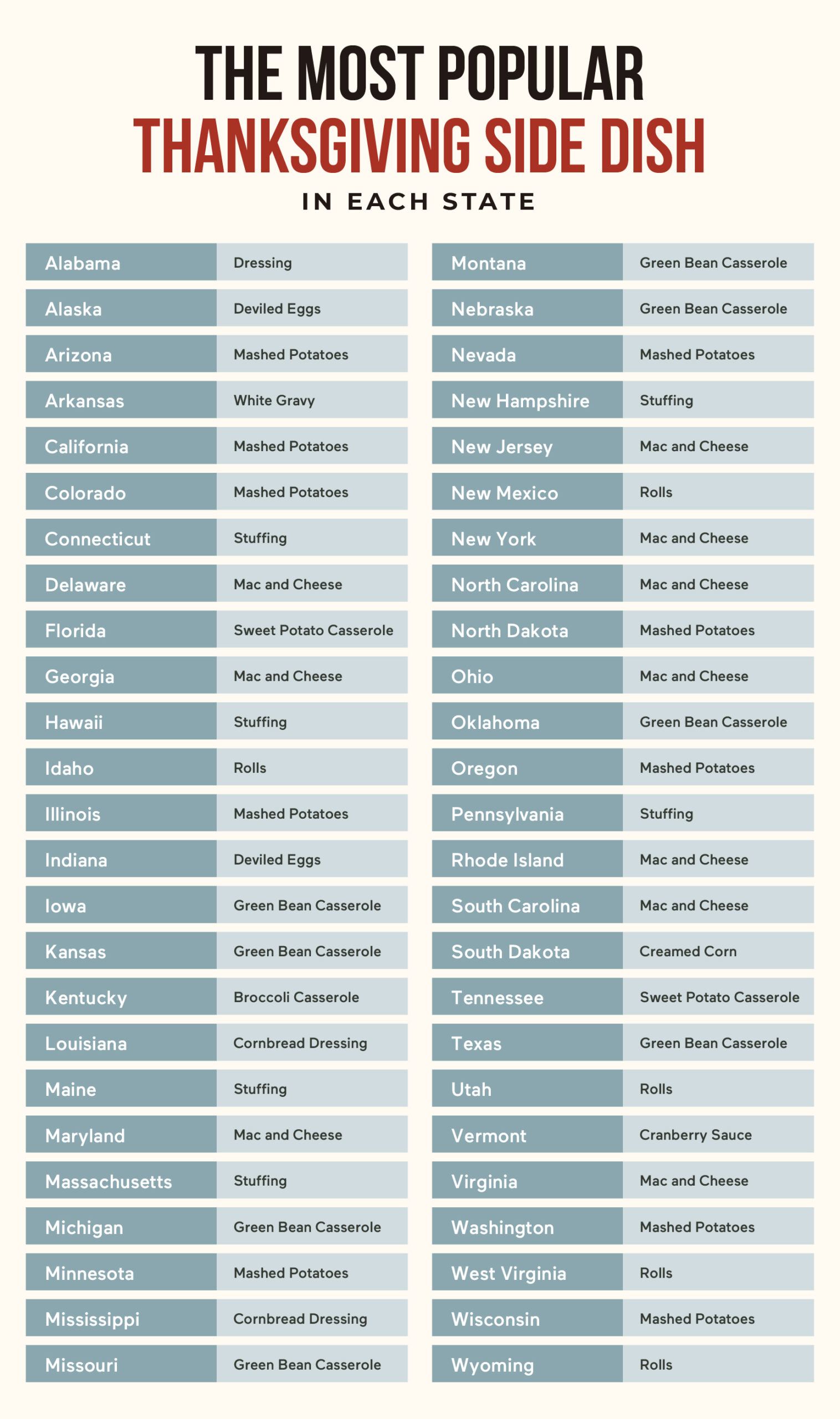 The Most Popular Thanksgiving Side Dish In Each State (2021 Study ...