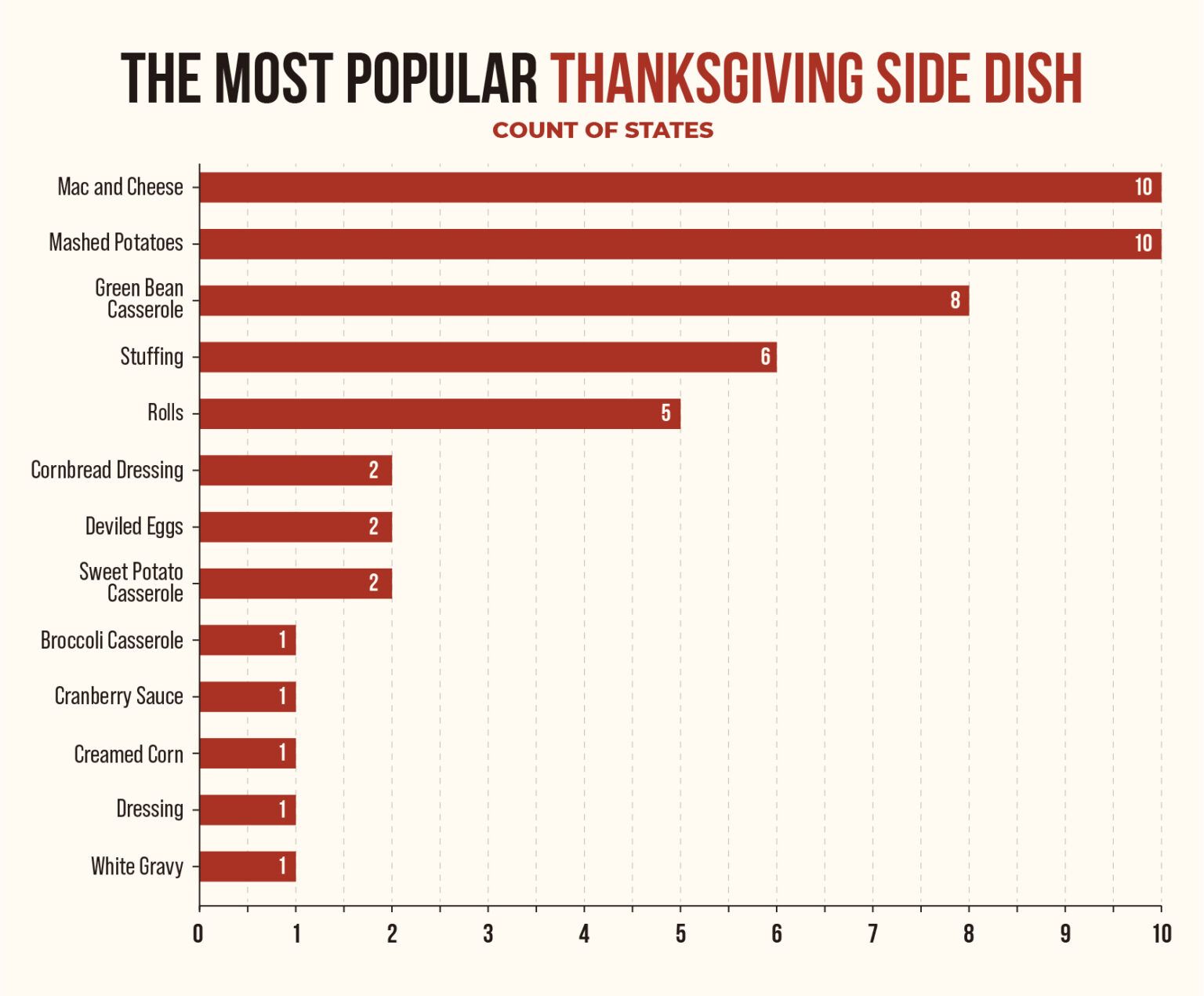 The Most Popular Thanksgiving Side Dish in Each State (2021 Study ...